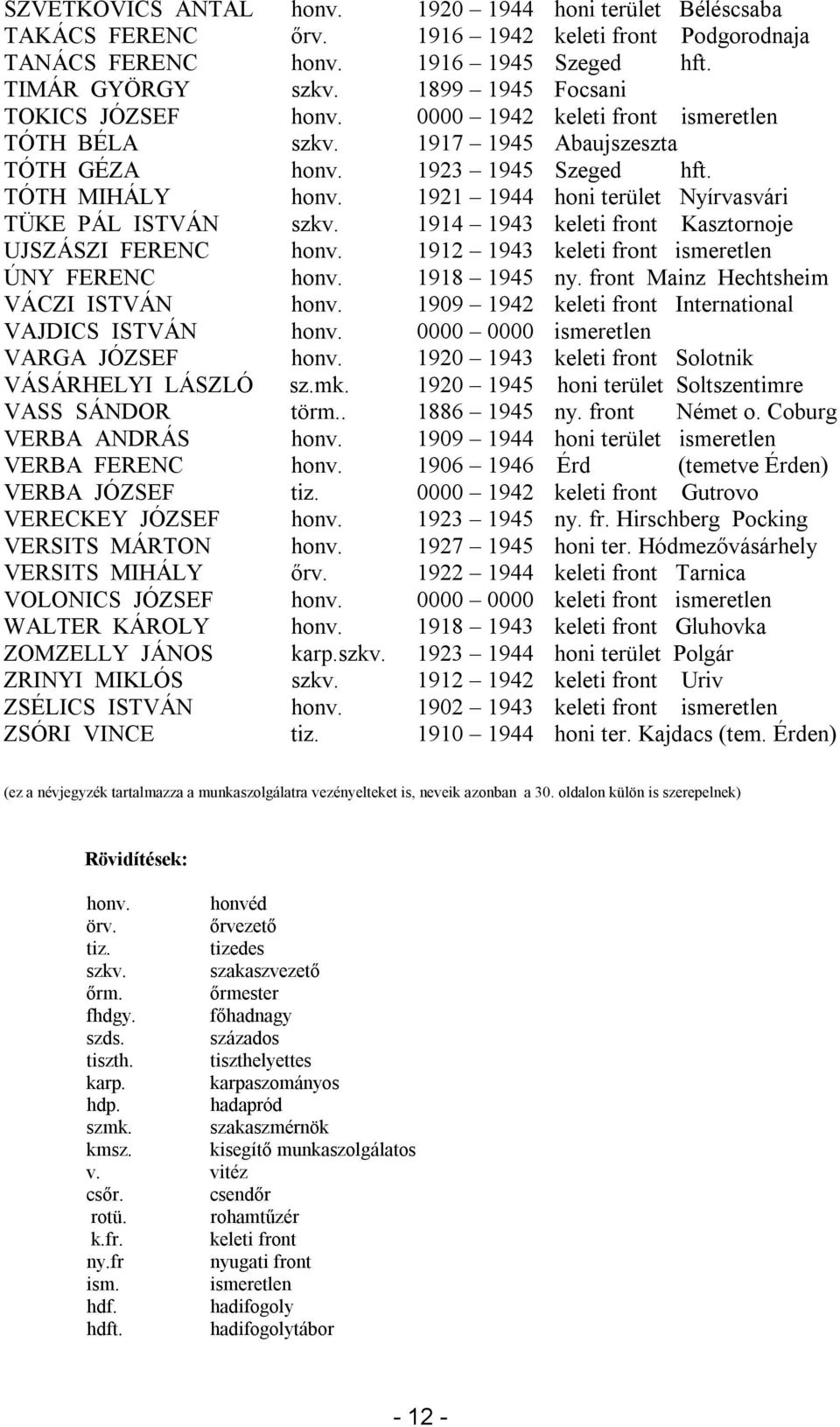 1921 1944 honi terület Nyírvasvári TÜKE PÁL ISTVÁN szkv. 1914 1943 keleti front Kasztornoje UJSZÁSZI FERENC honv. 1912 1943 keleti front ismeretlen ÚNY FERENC honv. 1918 1945 ny.