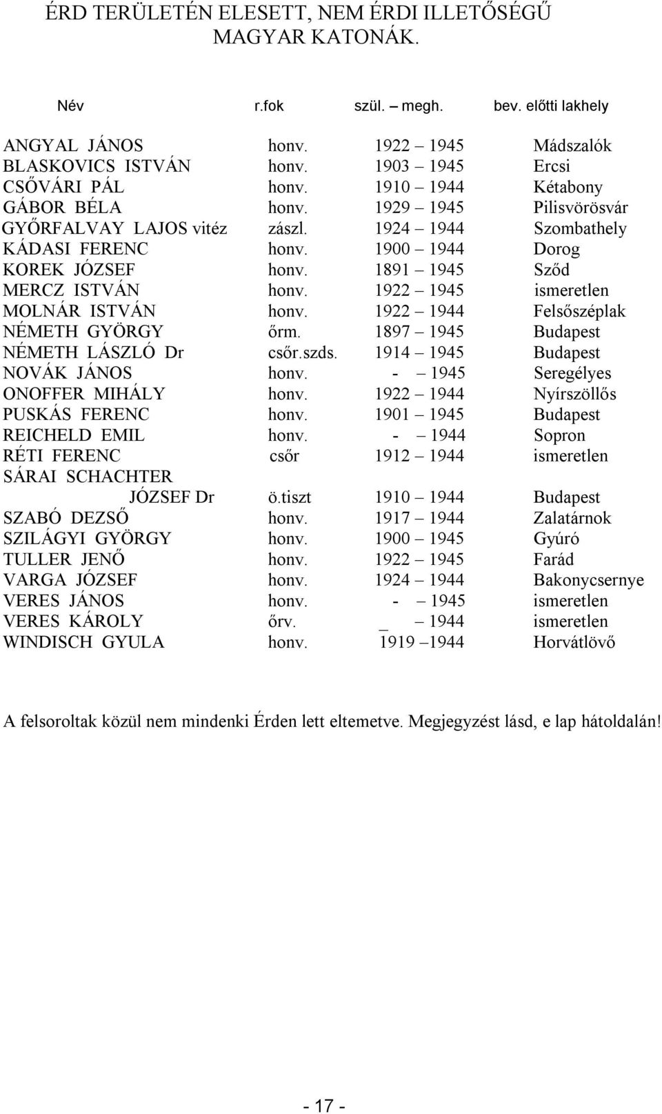 1922 1945 ismeretlen MOLNÁR ISTVÁN honv. 1922 1944 Felsőszéplak NÉMETH GYÖRGY őrm. 1897 1945 Budapest NÉMETH LÁSZLÓ Dr csőr.szds. 1914 1945 Budapest NOVÁK JÁNOS honv.