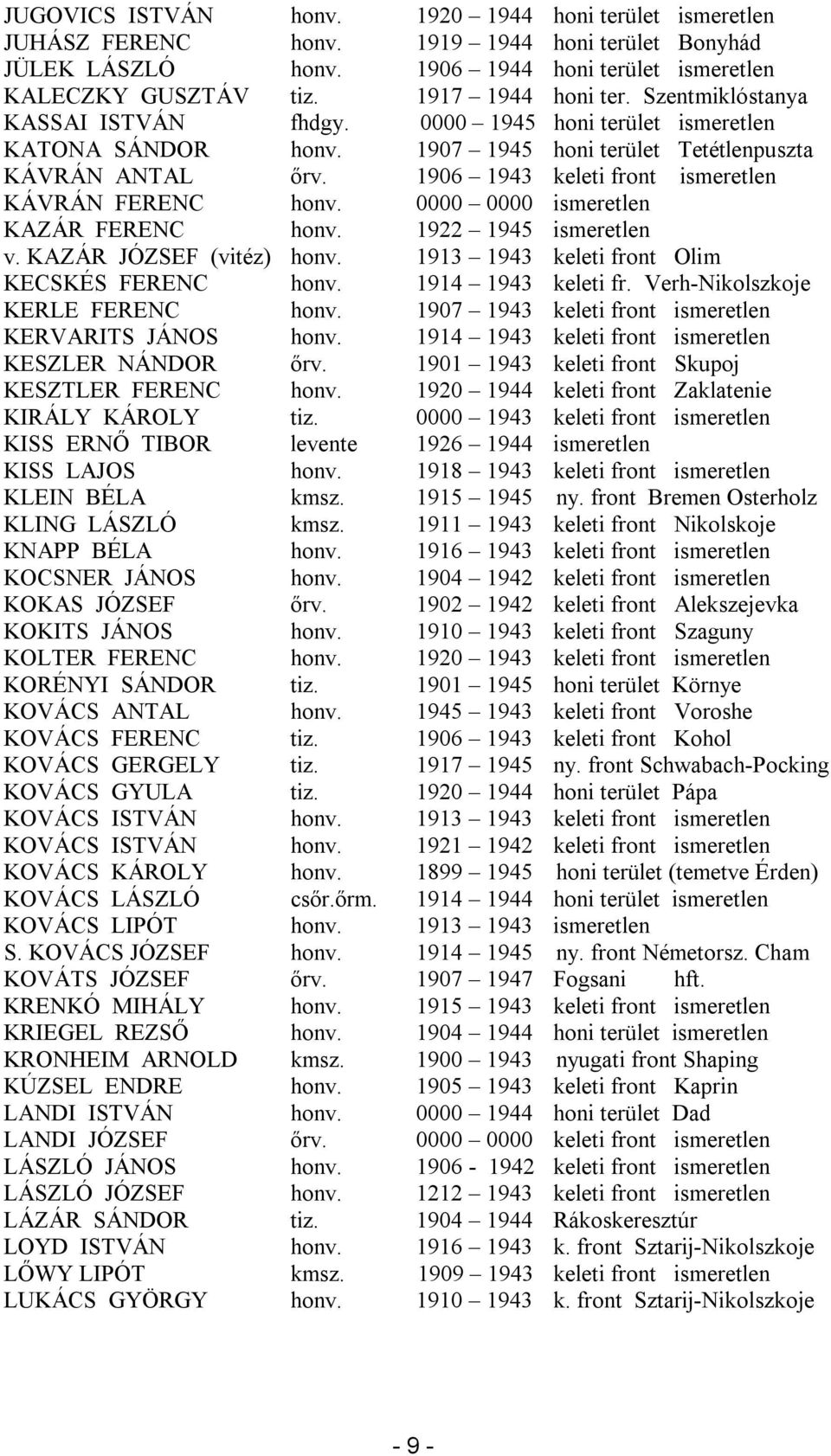 1906 1943 keleti front ismeretlen KÁVRÁN FERENC honv. 0000 0000 ismeretlen KAZÁR FERENC honv. 1922 1945 ismeretlen v. KAZÁR JÓZSEF (vitéz) honv. 1913 1943 keleti front Olim KECSKÉS FERENC honv.