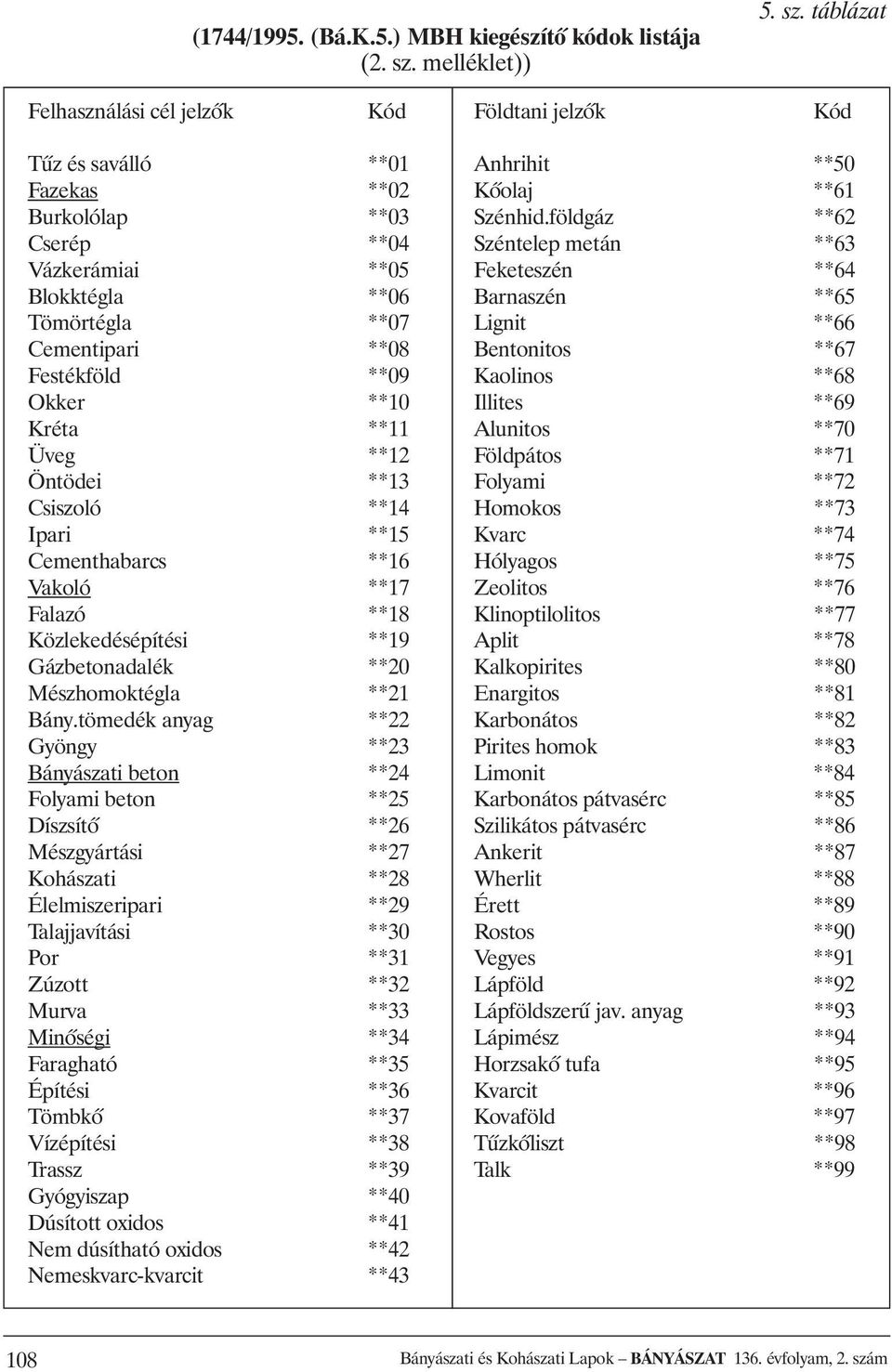 táblázat Felhasználási cél jelzõk Kód Földtani jelzõk Kód Tûz és saválló **01 Fazekas **02 Burkolólap **03 Cserép **04 Vázkerámiai **05 Blokktégla **06 Tömörtégla **07 Cementipari **08 Festékföld