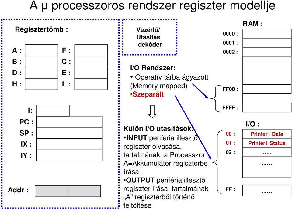 : Külön I/O utasítások: INPUT periféria illesztı regiszter olvasása, tartalmának a Processzor A=Akkumulátor regiszterbe írása OUTPUT