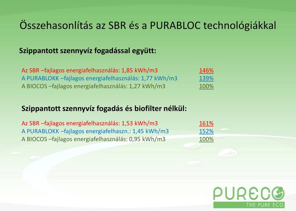 energiafelhasználás: 1,27 kwh/m3 100% Szippantott szennyvíz fogadás és biofilter nélkül: Az SBR fajlagos