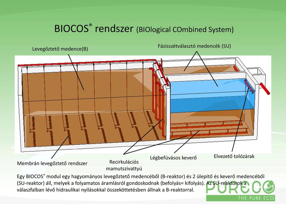 levegőztető medencéből (B-reaktor) és 2 ülepítő és keverő medencéből (SU-reaktor) áll, melyek a folyamatos áramlásról