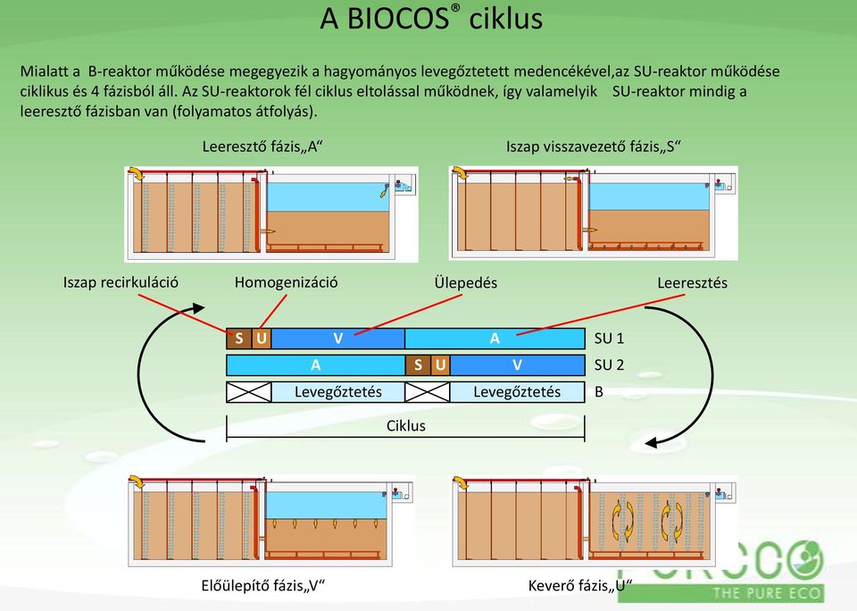 Az SU-reaktorok fél ciklus eltolással működnek, így valamelyik SU-reaktor mindig a leeresztő fázisban van (folyamatos