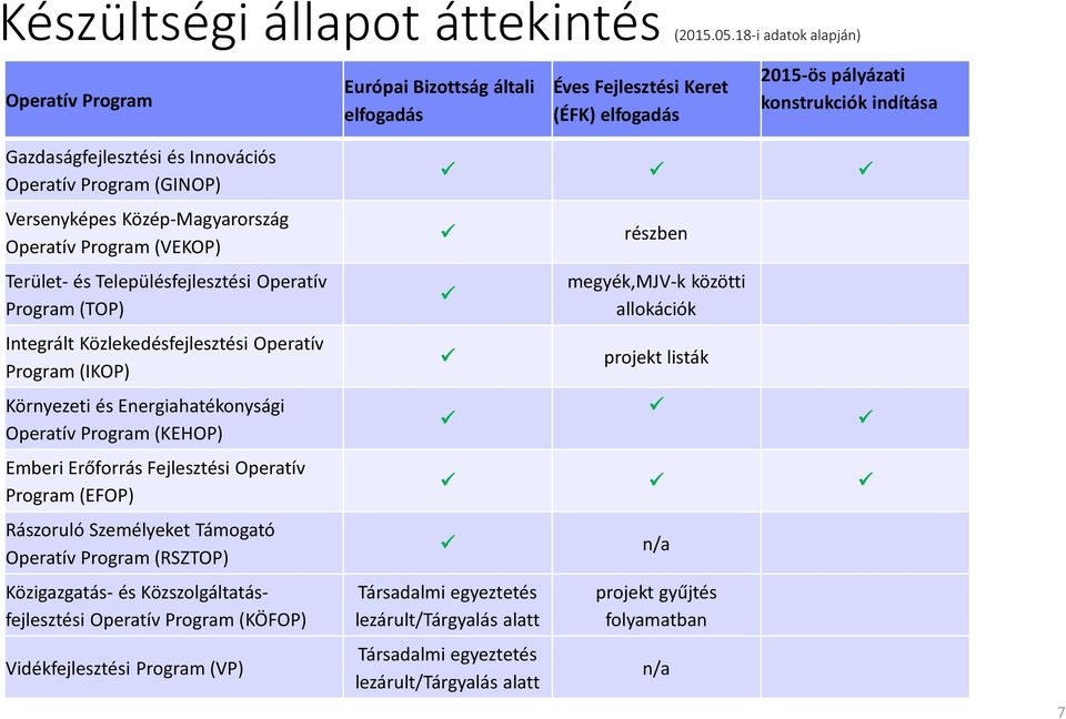 Program (GINOP) Versenyképes Közép-Magyarország Operatív Program (VEKOP) Terület- és Településfejlesztési Operatív Program (TOP) Integrált Közlekedésfejlesztési Operatív Program (IKOP) Környezeti és