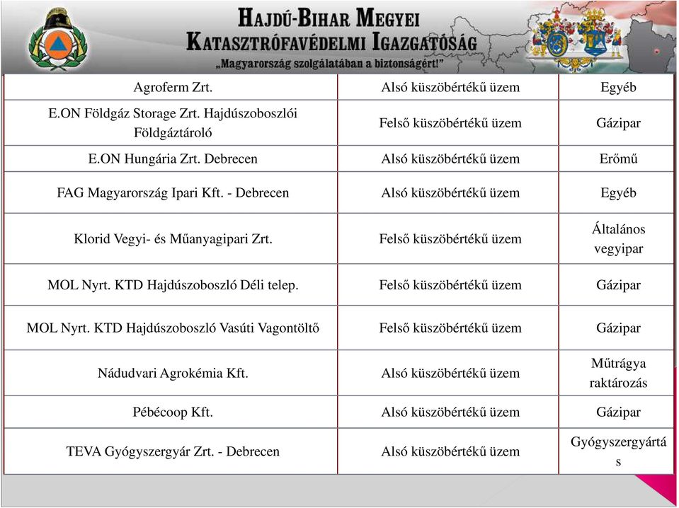 Felső küszöbértékű üzem Általános vegyipar MOL Nyrt. KTD Hajdúszoboszló Déli telep. Felső küszöbértékű üzem Gázipar MOL Nyrt.