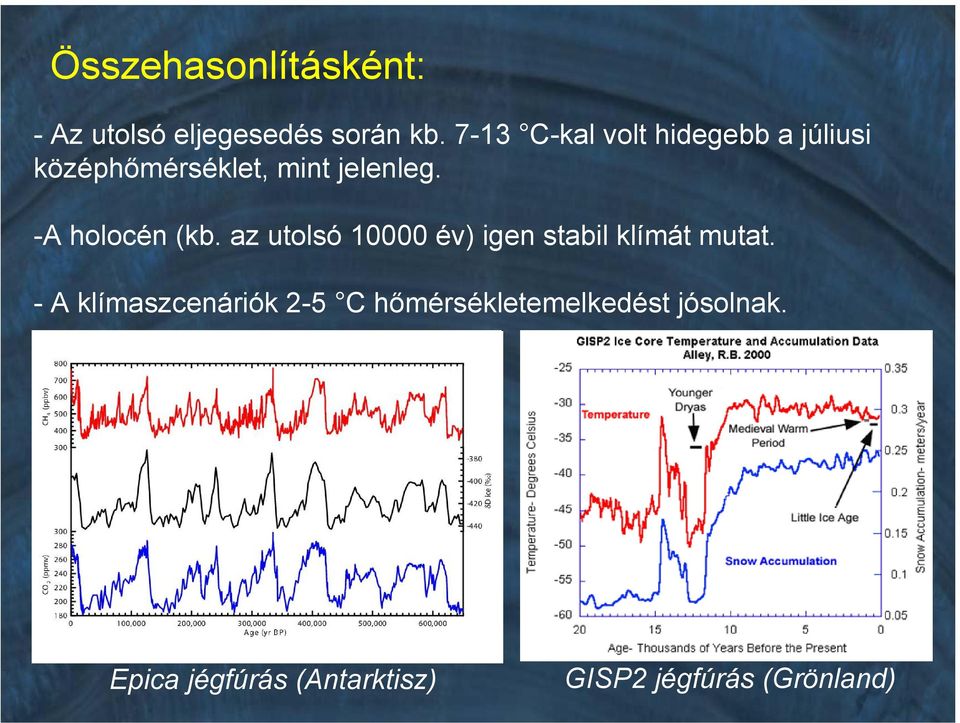 -A holocén (kb. az utolsó 10000 év) igen stabil klímát mutat.