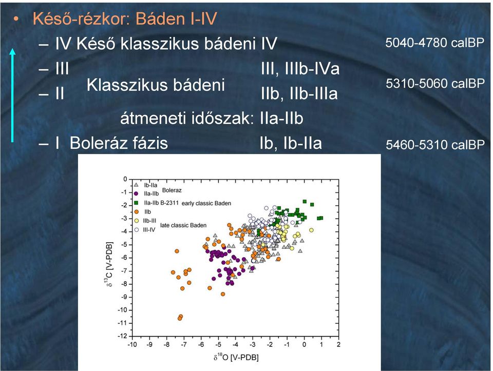 IIb-IIIa átmeneti időszak: IIa-IIb I Boleráz fázis