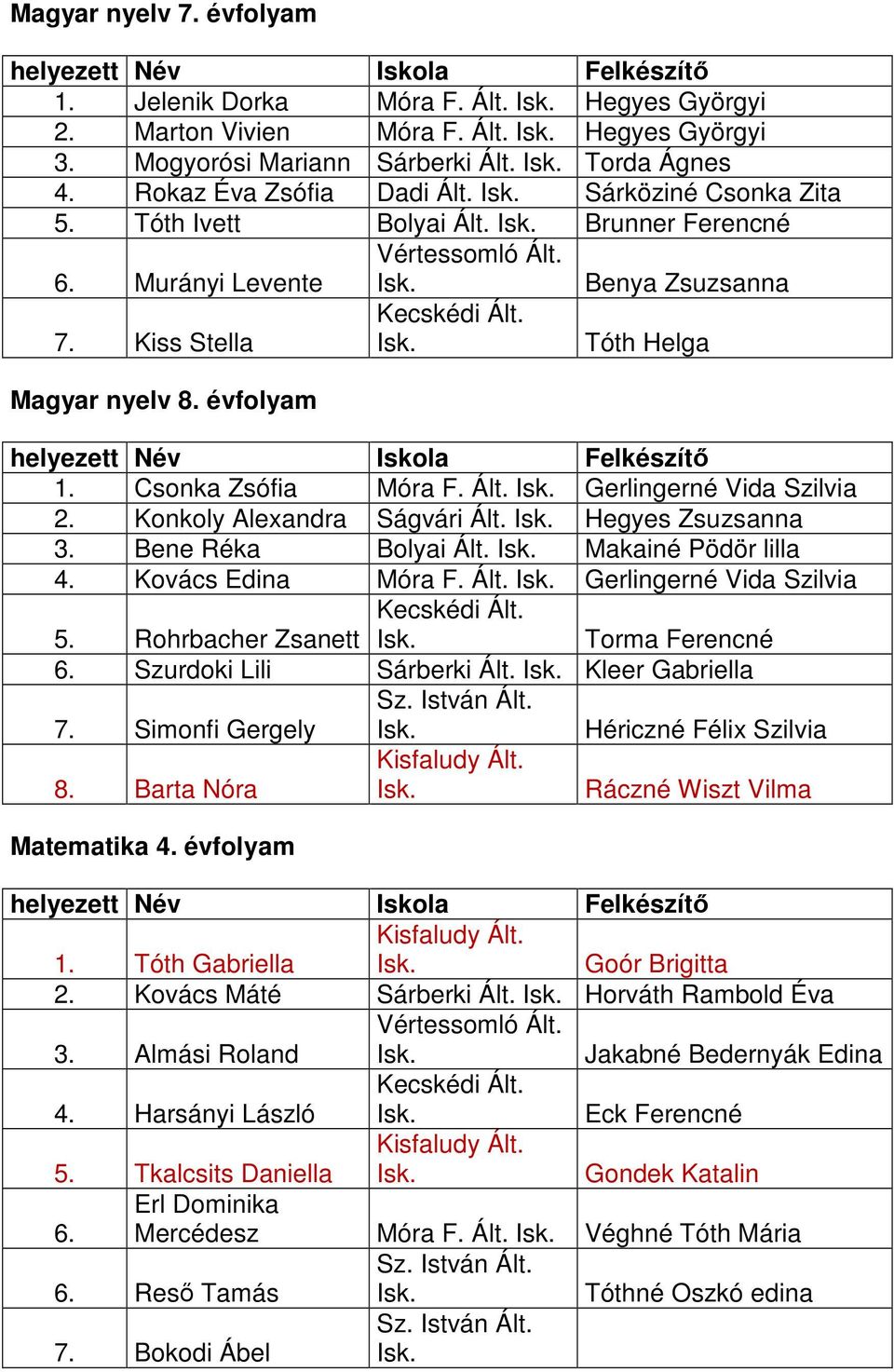 Konkoly Alexandra Ságvári Ált. Hegyes Zsuzsanna 3. Bene Réka Bolyai Ált. Makainé Pödör lilla 4. Kovács Edina Móra F. Ált. Gerlingerné Vida Szilvia 5. Rohrbacher Zsanett Torma Ferencné 6.