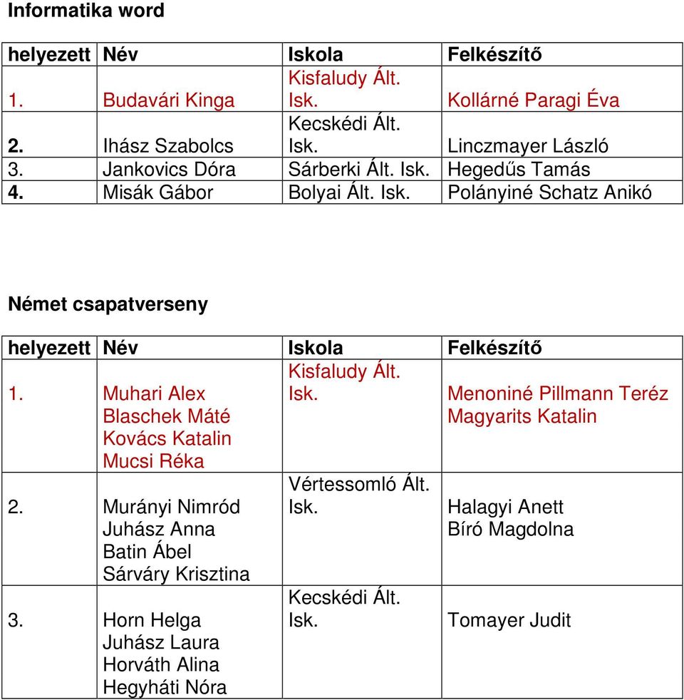 Muhari Alex Menoniné Pillmann Teréz Blaschek Máté Magyarits Katalin Kovács Katalin Mucsi Réka 2.