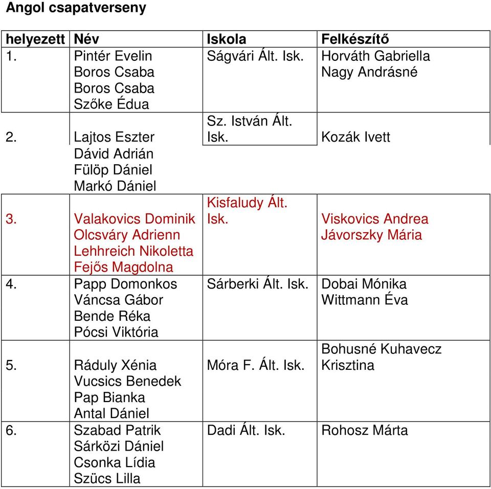 Valakovics Dominik Viskovics Andrea Olcsváry Adrienn Jávorszky Mária Lehhreich Nikoletta Fejős Magdolna 4. Papp Domonkos Sárberki Ált.