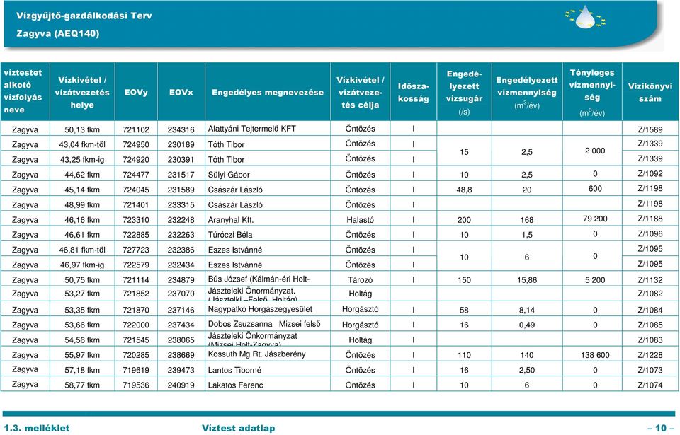 43,25 fkm-ig 724920 230391 Tóth Tibor Öntözés I Z/1339 Zagyva 44,62 fkm 724477 231517 Sülyi Gábor Öntözés I 10 2,5 0 Z/1092 Zagyva 45,14 fkm 724045 231589 Császár László Öntözés I 48,8 20 600 Z/1198