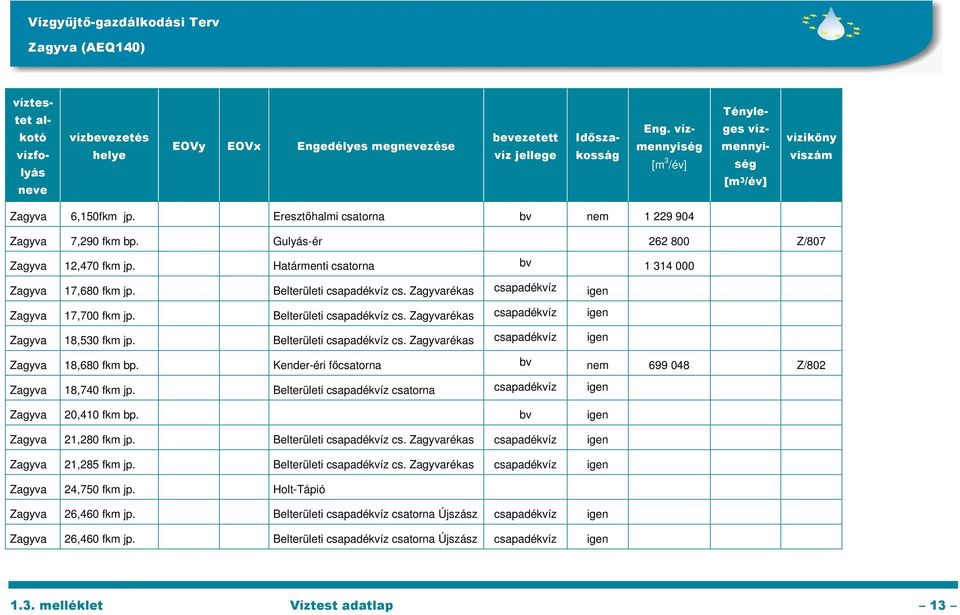 Zagyvarékas csapadékvíz igen Zagyva 17,700 fkm jp. Belterületi csapadékvíz cs. Zagyvarékas csapadékvíz igen Zagyva 18,530 fkm jp. Belterületi csapadékvíz cs. Zagyvarékas csapadékvíz igen Zagyva 18,680 fkm bp.
