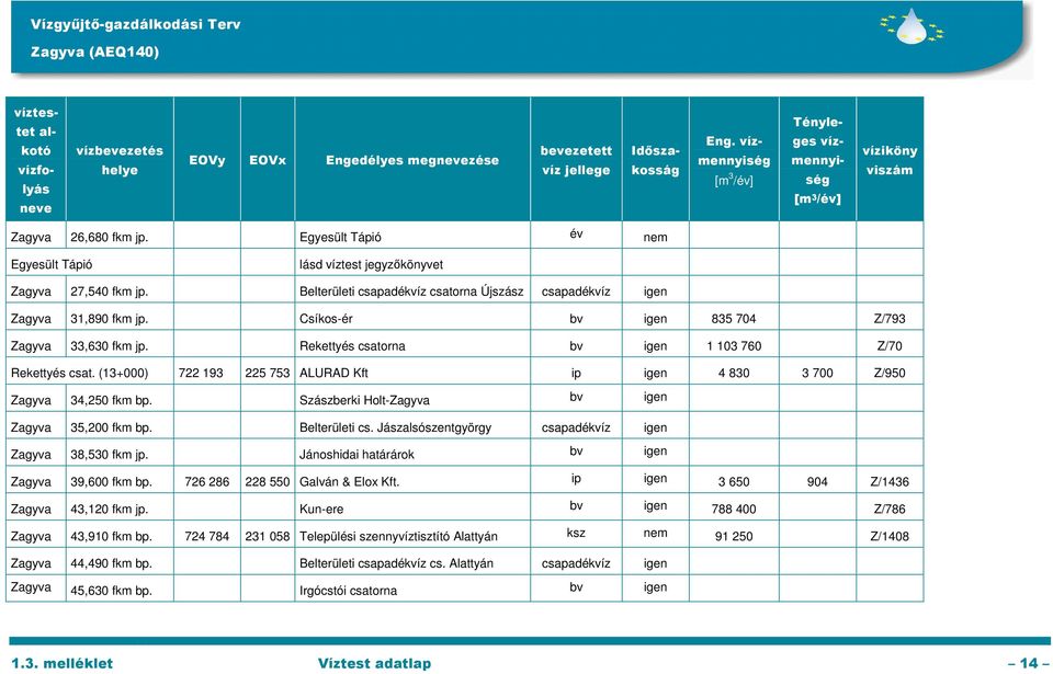 Csíkos-ér bv igen 835 704 Z/793 Zagyva 33,630 fkm jp. Rekettyés csatorna bv igen 1 103 760 Z/70 Rekettyés csat. (13+000) 722 193 225 753 ALURAD Kft ip igen 4 830 3 700 Z/950 Zagyva 34,250 fkm bp.