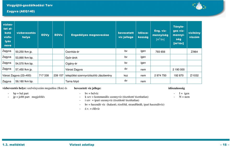 Városi Zagyva év nem 2 190 000 Városi Zagyva (22+400) 717 338 239 157 települési szennyvíztisztító Jászberény ksz nem 2 974 750 192 870 Z/1032 Zagyva 59,180 fkm bp.