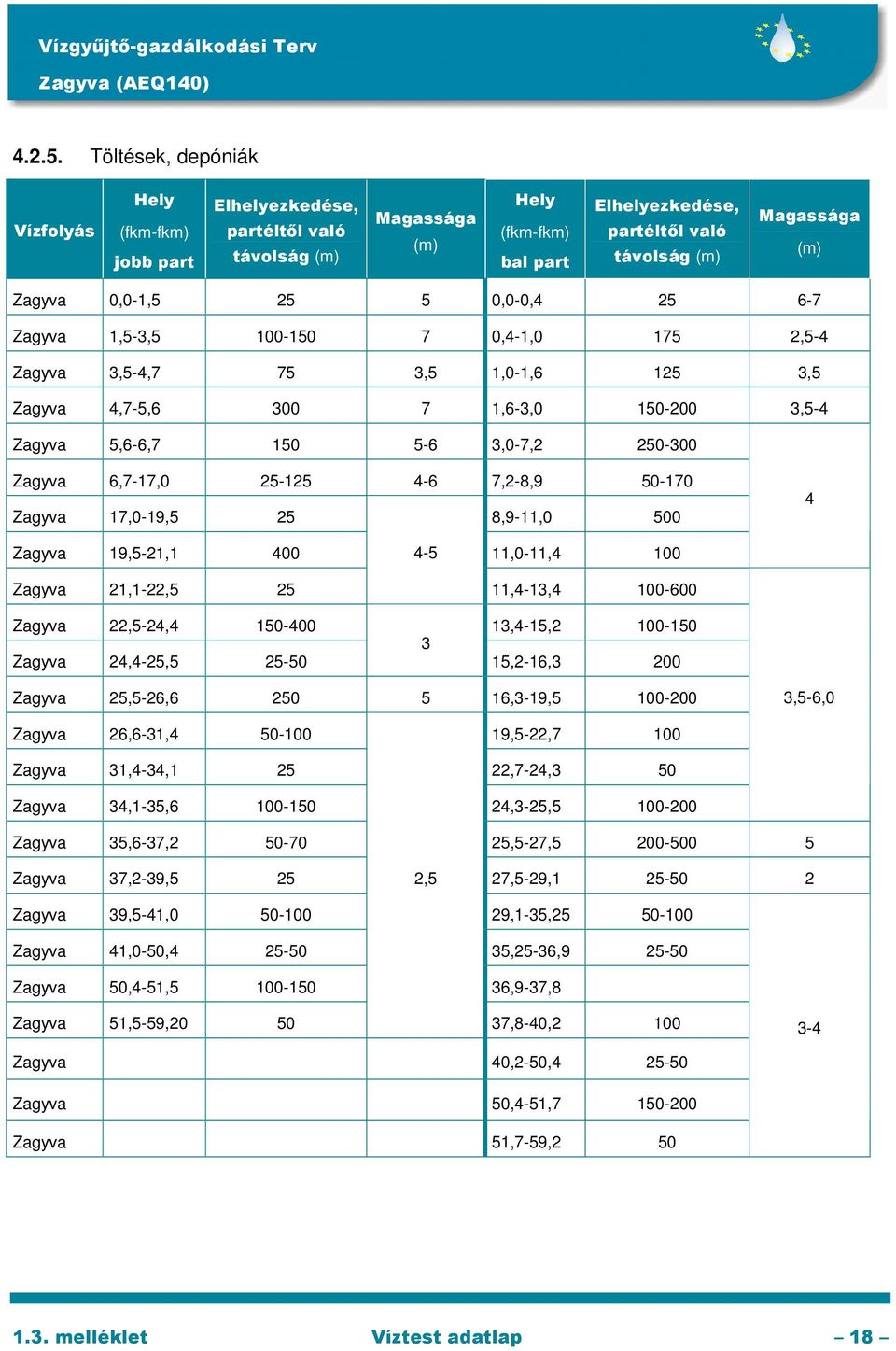Zagyva 0,0-1,5 25 5 0,0-0,4 25 6-7 Zagyva 1,5-3,5 100-150 7 0,4-1,0 175 2,5-4 Zagyva 3,5-4,7 75 3,5 1,0-1,6 125 3,5 Zagyva 4,7-5,6 300 7 1,6-3,0 150-200 3,5-4 Zagyva 5,6-6,7 150 5-6 3,0-7,2 250-300