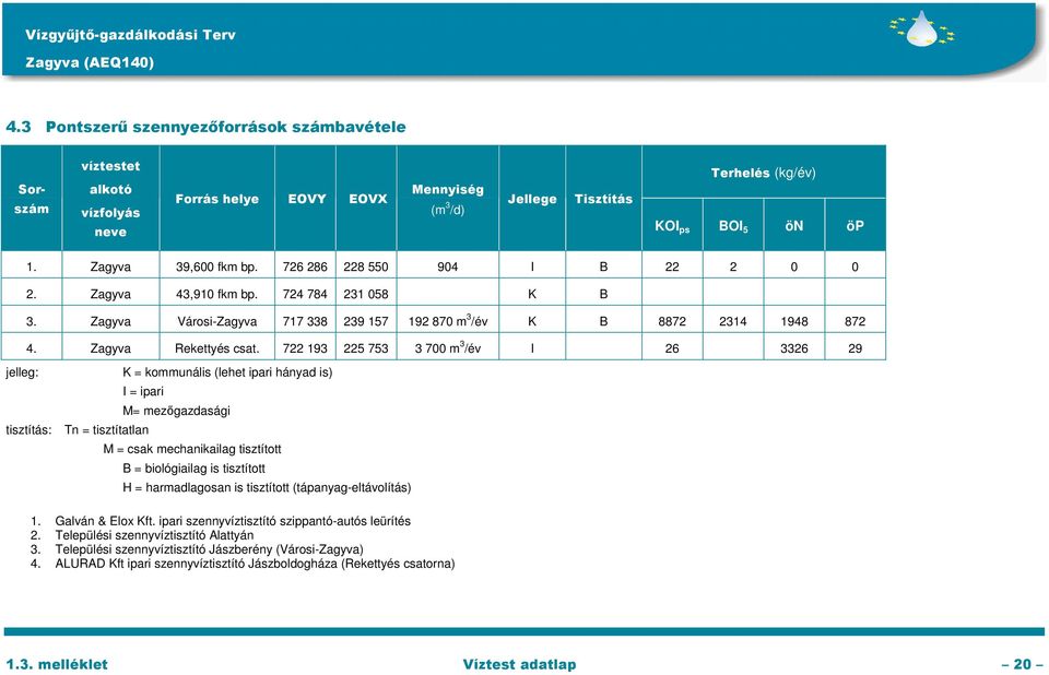 722 193 225 753 3 700 m 3 /év I 26 3326 29 jelleg: K = kommunális (lehet ipari hányad is) I = ipari tisztítás: Tn = tisztítatlan M= mezőgazdasági M = csak mechanikailag tisztított B = biológiailag is