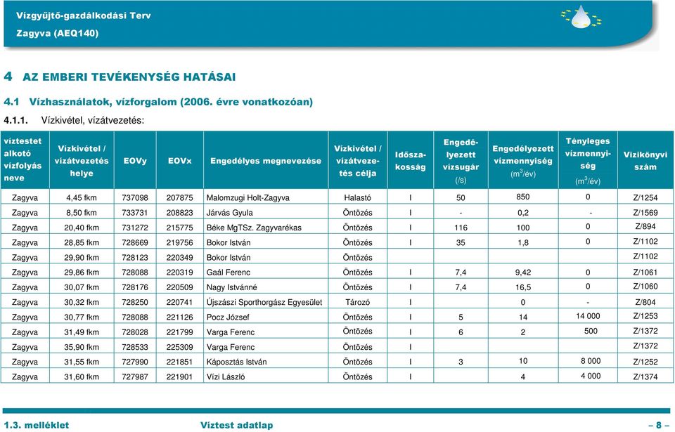 1. Vízkivétel, vízátvezetés: víztestet Vízkivétel / vízátvezetés helye EOVy EOVx Engedélyes megzése Vízkivétel / vízátvezetés célja Engedélyezett vízmennyiség (m 3 /év) Időszakosság Engedélyezett