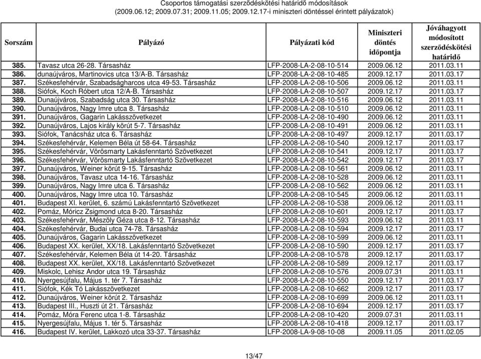 03.17 389. Dunaújváros, Szabadság utca 30. Társasház LFP-2008-LA-2-08-10-516 2009.06.12 2011.03.11 390. Dunaújváros, Nagy Imre utca 8. Társasház LFP-2008-LA-2-08-10-510 2009.06.12 2011.03.11 391.
