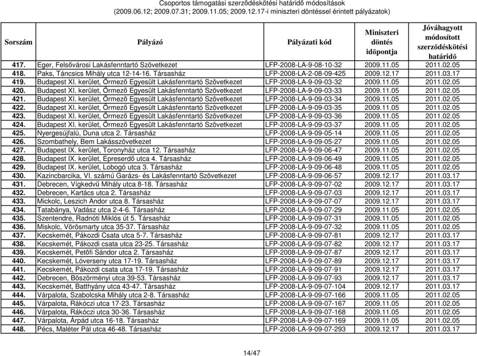 11.05 2011.02.05 421. Budapest XI. kerület, İrmezı Egyesült Lakásfenntartó Szövetkezet LFP-2008-LA-9-09-03-34 2009.11.05 2011.02.05 422. Budapest XI. kerület, İrmezı Egyesült Lakásfenntartó Szövetkezet LFP-2008-LA-9-09-03-35 2009.