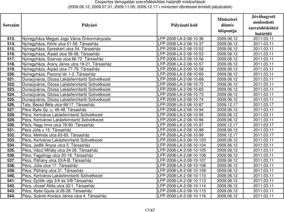 Társasház LFP-2008-LA-2-08-10-53 2009.06.12 2011.03.11 517. Nyíregyháza, Szarvas utca 66-72. Társasház LFP-2008-LA-2-08-10-56 2009.06.12 2011.03.11 518. Nyíregyháza, Arany János utca 19-21.
