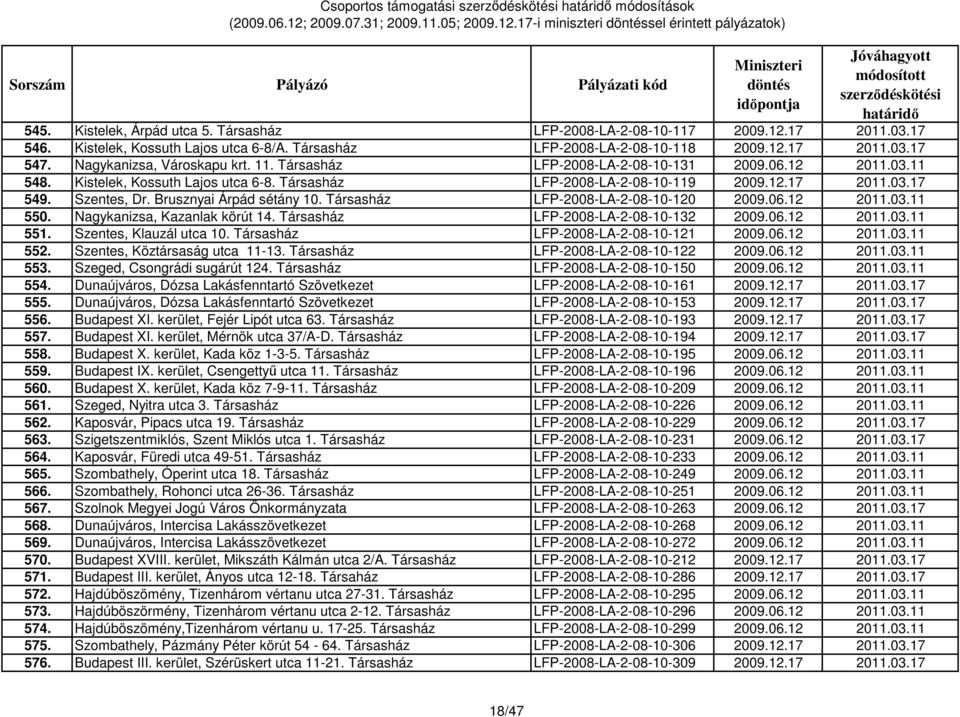 Szentes, Dr. Brusznyai Árpád sétány 10. Társasház LFP-2008-LA-2-08-10-120 2009.06.12 2011.03.11 550. Nagykanizsa, Kazanlak körút 14. Társasház LFP-2008-LA-2-08-10-132 2009.06.12 2011.03.11 551.