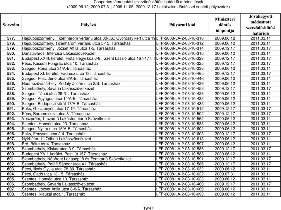 03.17 580. Dunaújváros, Intercisa Lakásszövetkezet LFP-2008-LA-2-08-10-316 2009.06.12 2011.03.11 581. Budapest XXIII. kerület, Pista Hegyi köz 6-8.; Szent László utca 167-177.