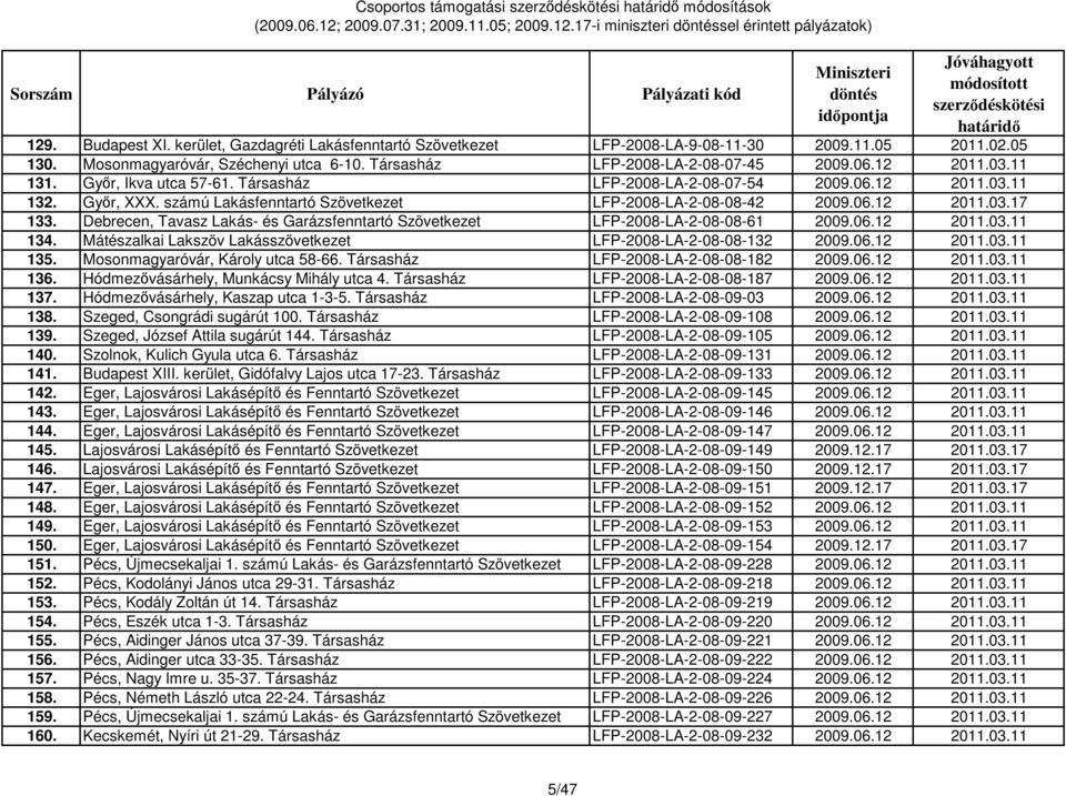 számú Lakásfenntartó Szövetkezet LFP-2008-LA-2-08-08-42 2009.06.12 2011.03.17 133. Debrecen, Tavasz Lakás- és Garázsfenntartó Szövetkezet LFP-2008-LA-2-08-08-61 2009.06.12 2011.03.11 134.