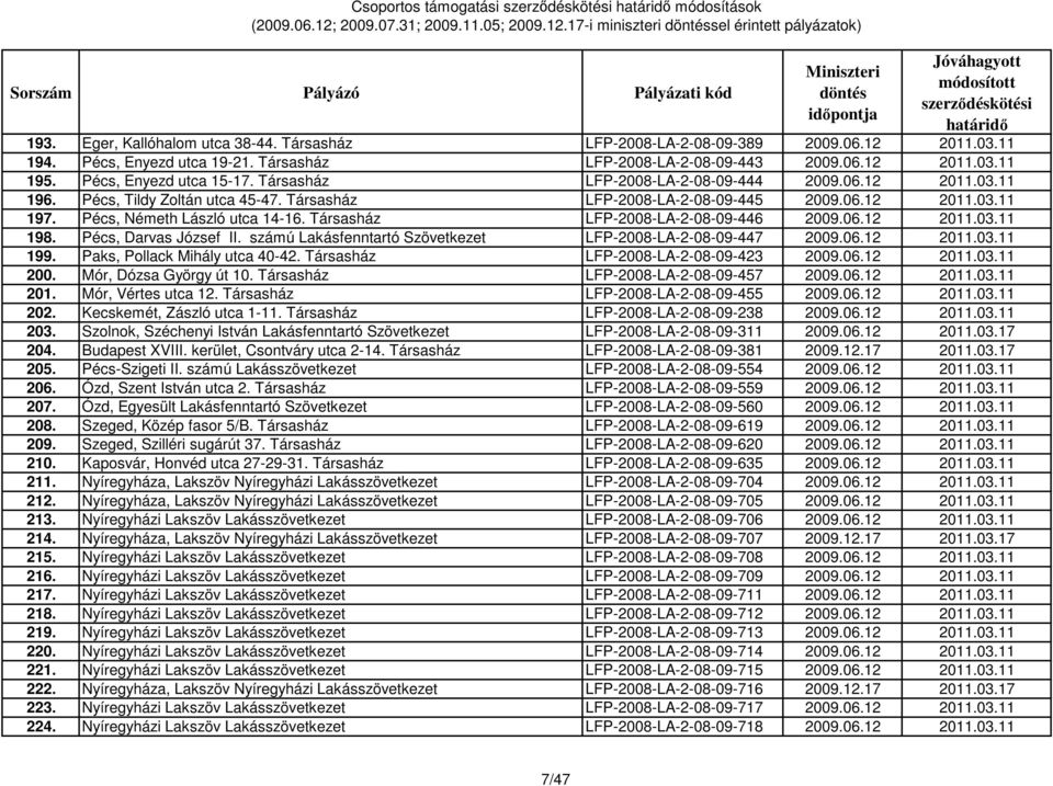 Pécs, Németh László utca 14-16. Társasház LFP-2008-LA-2-08-09-446 2009.06.12 2011.03.11 198. Pécs, Darvas József II. számú Lakásfenntartó Szövetkezet LFP-2008-LA-2-08-09-447 2009.06.12 2011.03.11 199.