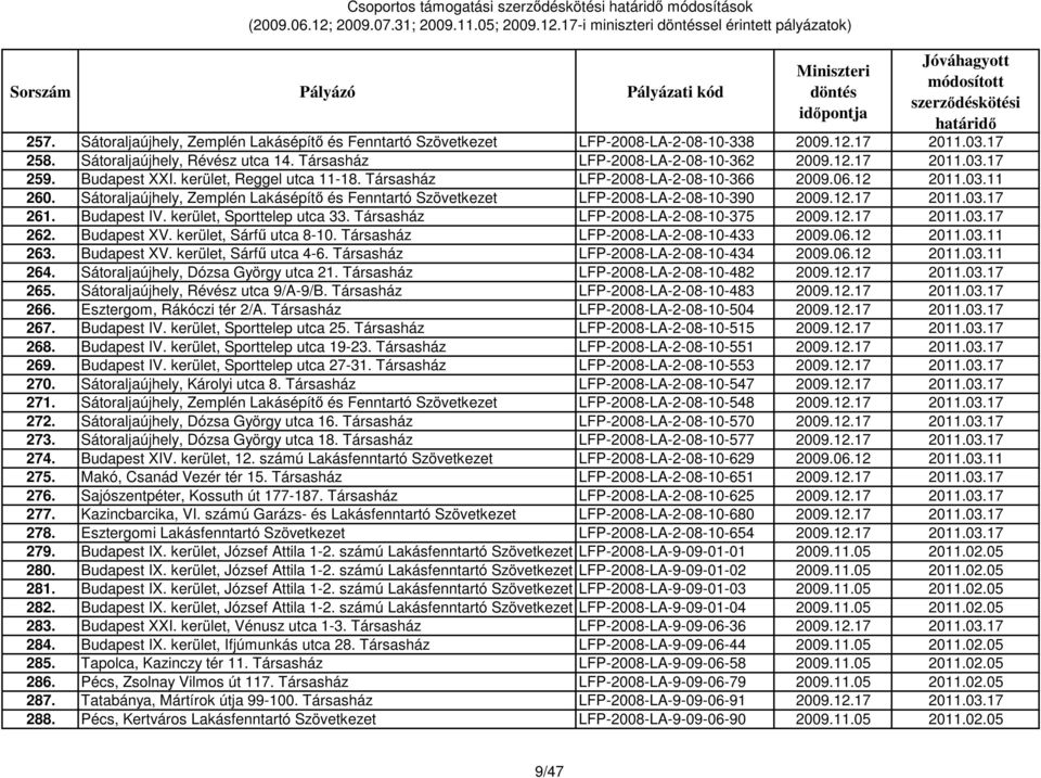 Sátoraljaújhely, Zemplén Lakásépítı és Fenntartó Szövetkezet LFP-2008-LA-2-08-10-390 2009.12.17 2011.03.17 261. Budapest IV. kerület, Sporttelep utca 33. Társasház LFP-2008-LA-2-08-10-375 2009.12.17 2011.03.17 262.