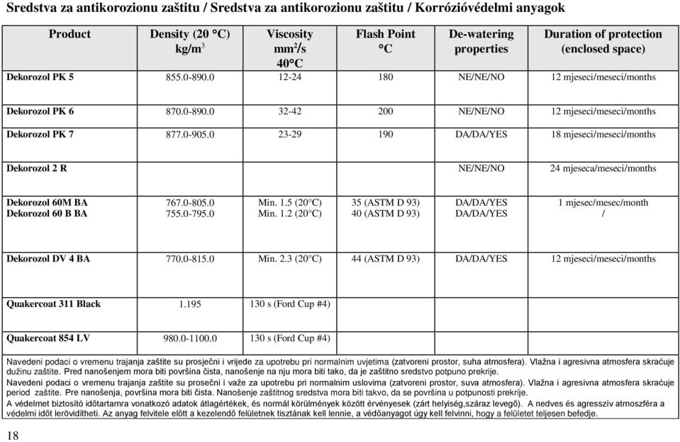 0 23-29 190 DA/DA/YES 18 mjeseci/meseci/months Dekorozol 2 R NE/NE/NO 24 mjeseca/meseci/months Dekorozol 60M BA Dekorozol 60 B BA 767.0-805.0 755.0-795.0 Min. 1.5 (20) Min. 1.2 (20) 35 (ASTM D 93) 40 (ASTM D 93) DA/DA/YES DA/DA/YES 1 mjesec/mesec/month / Dekorozol DV 4 BA 770.