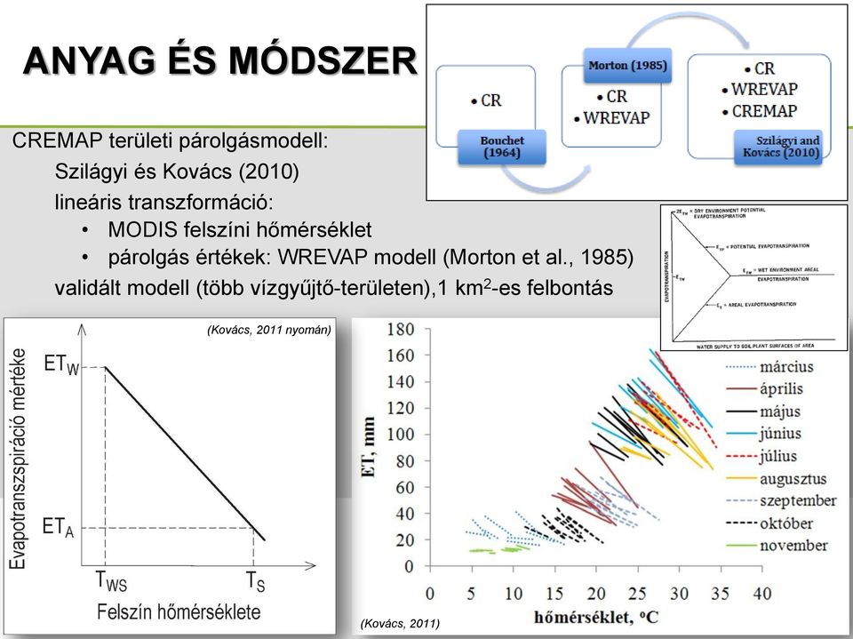 értékek: WREVAP modell (Morton et al.