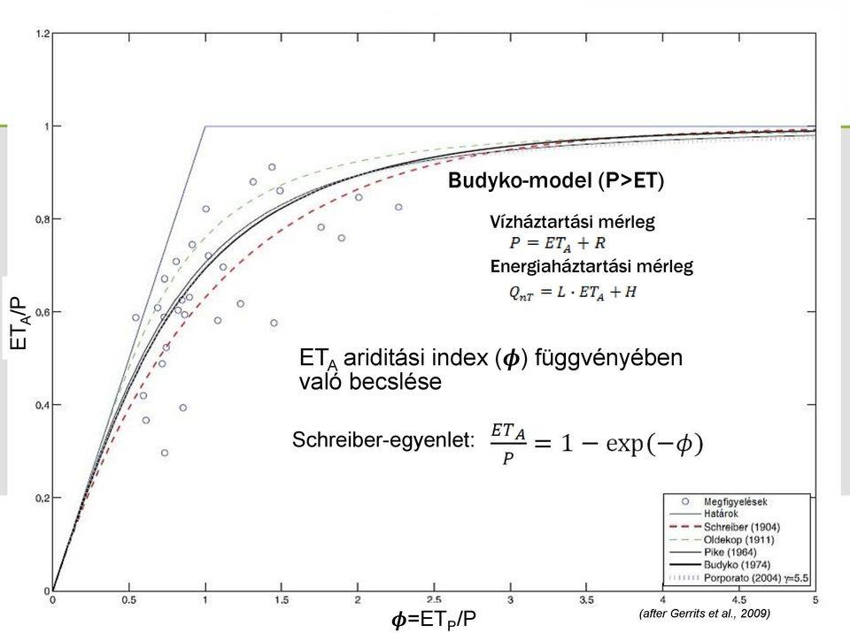 ariditási index (φ) függvényében való