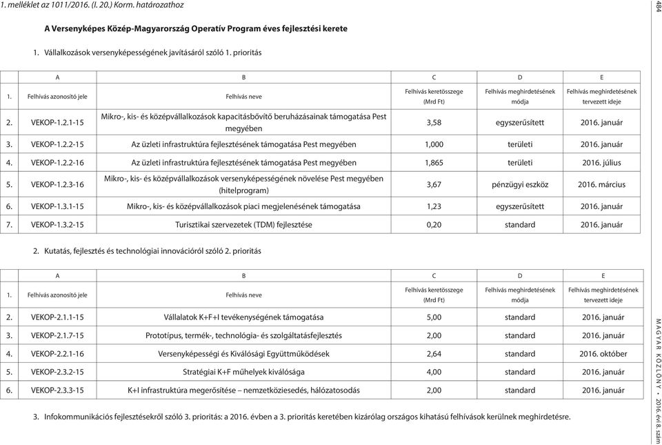 január 3. VEKOP-1.2.2-15 Az üzleti infrastruktúra fejlesztésének támogatása Pest megyében 1,000 területi 2016. január 4. VEKOP-1.2.2-16 Az üzleti infrastruktúra fejlesztésének támogatása Pest megyében 1,865 területi 2016.