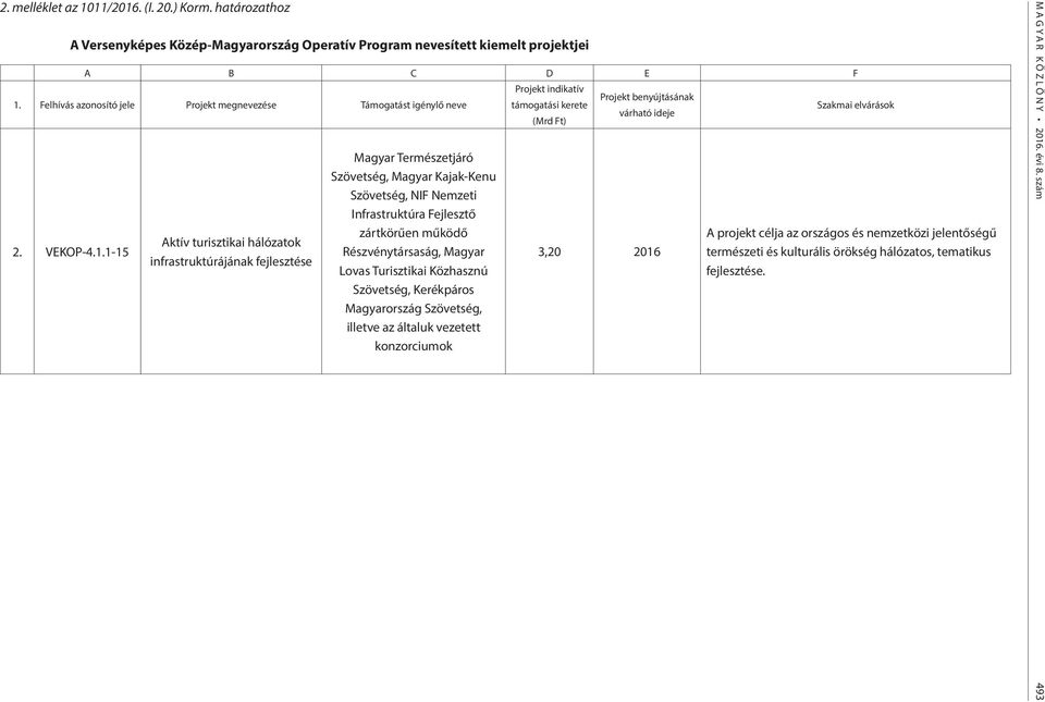 1-15 Aktív turisztikai hálózatok infrastruktúrájának fejlesztése Magyar Természetjáró Szövetség, Magyar Kajak-Kenu Szövetség, NIF Nemzeti Infrastruktúra Fejlesztő zártkörűen működő Részvénytársaság,