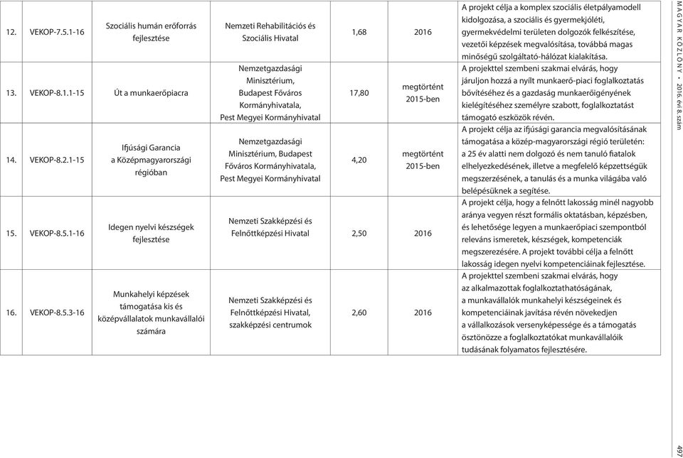 Út a munkaerőpiacra 14. VEKOP-8.2.1-15 