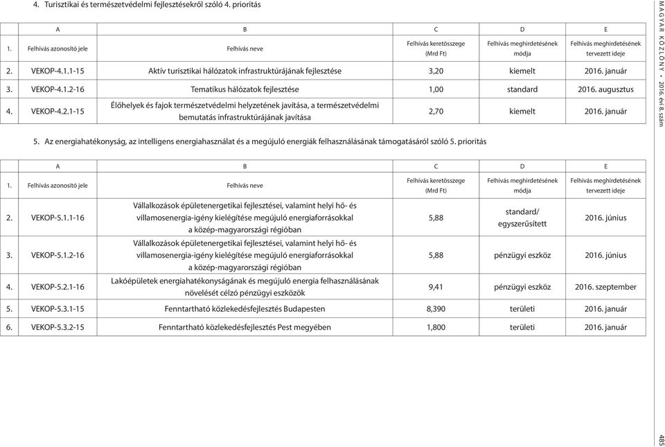 Az energiahatékonyság, az intelligens energiahasználat és a megújuló energiák felhasználásának támogatásáról szóló 5. prioritás 2,70 kiemelt 2016. január A B C D E 2. VEKOP-5.1.1-16 3. VEKOP-5.1.2-16 4.