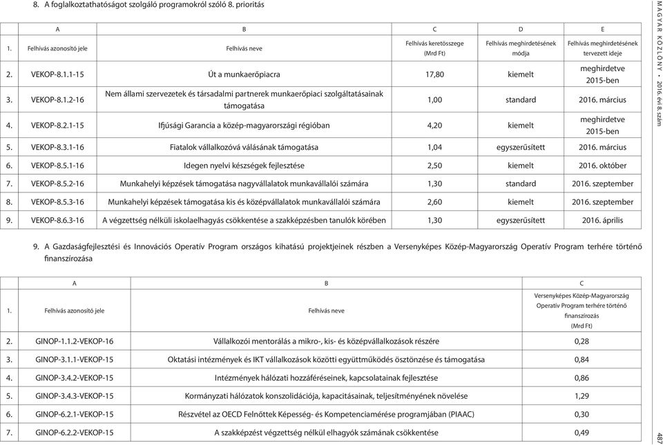 március 4. VEKOP-8.2.1-15 Ifjúsági Garancia a közép-magyarországi régióban 4,20 kiemelt meghirdetve 2015-ben 5. VEKOP-8.3.1-16 Fiatalok vállalkozóvá válásának támogatása 1,04 egyszerűsített 2016.