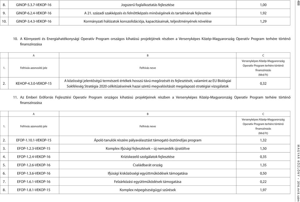 0-VEKOP-15 A közösségi jelentőségű természeti értékek hosszú távú megőrzését és fejlesztését, valamint az EU Biológiai Sokféleség Stratégia 2020 célkitűzéseinek hazai szintű megvalósítását megalapozó