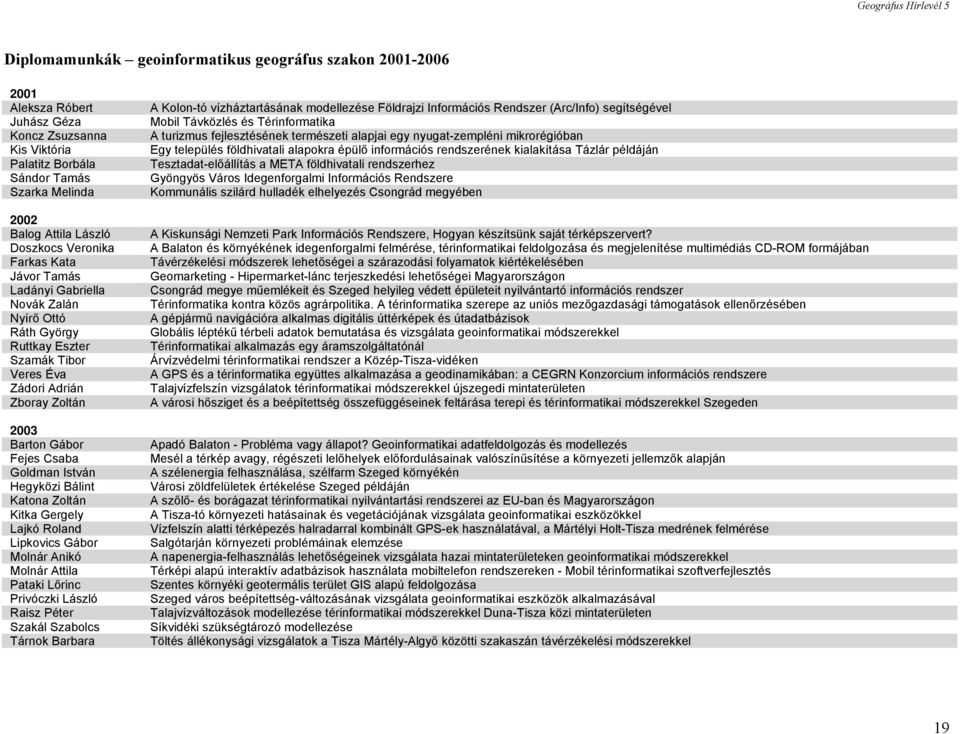 Hegyközi Bálint Katona Zoltán Kitka Gergely Lajkó Roland Lipkovics Gábor Molnár Anikó Molnár Attila Pataki Lőrinc Privóczki László Raisz Péter Szakál Szabolcs Tárnok Barbara A Kolon-tó