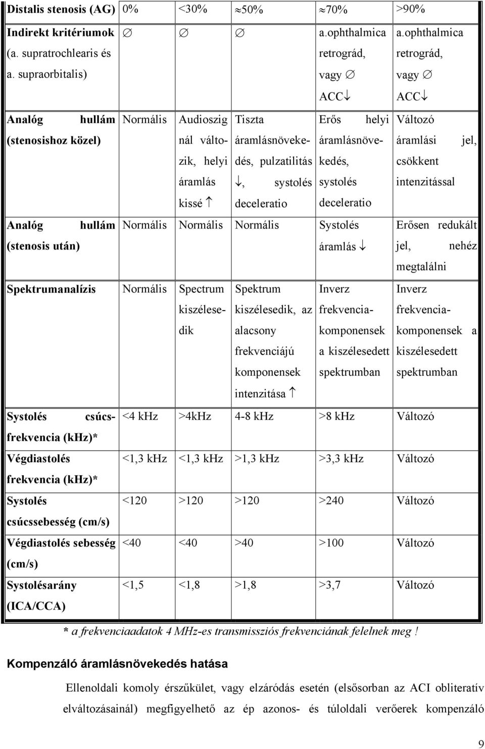 áramlásnöve- helyi dés, pulzatilitás kedés, áramlás, systolés systolés kissé deceleratio deceleratio Analóg hullám Normális Normális Normális Systolés (stenosis után) áramlás Spektrumanalízis