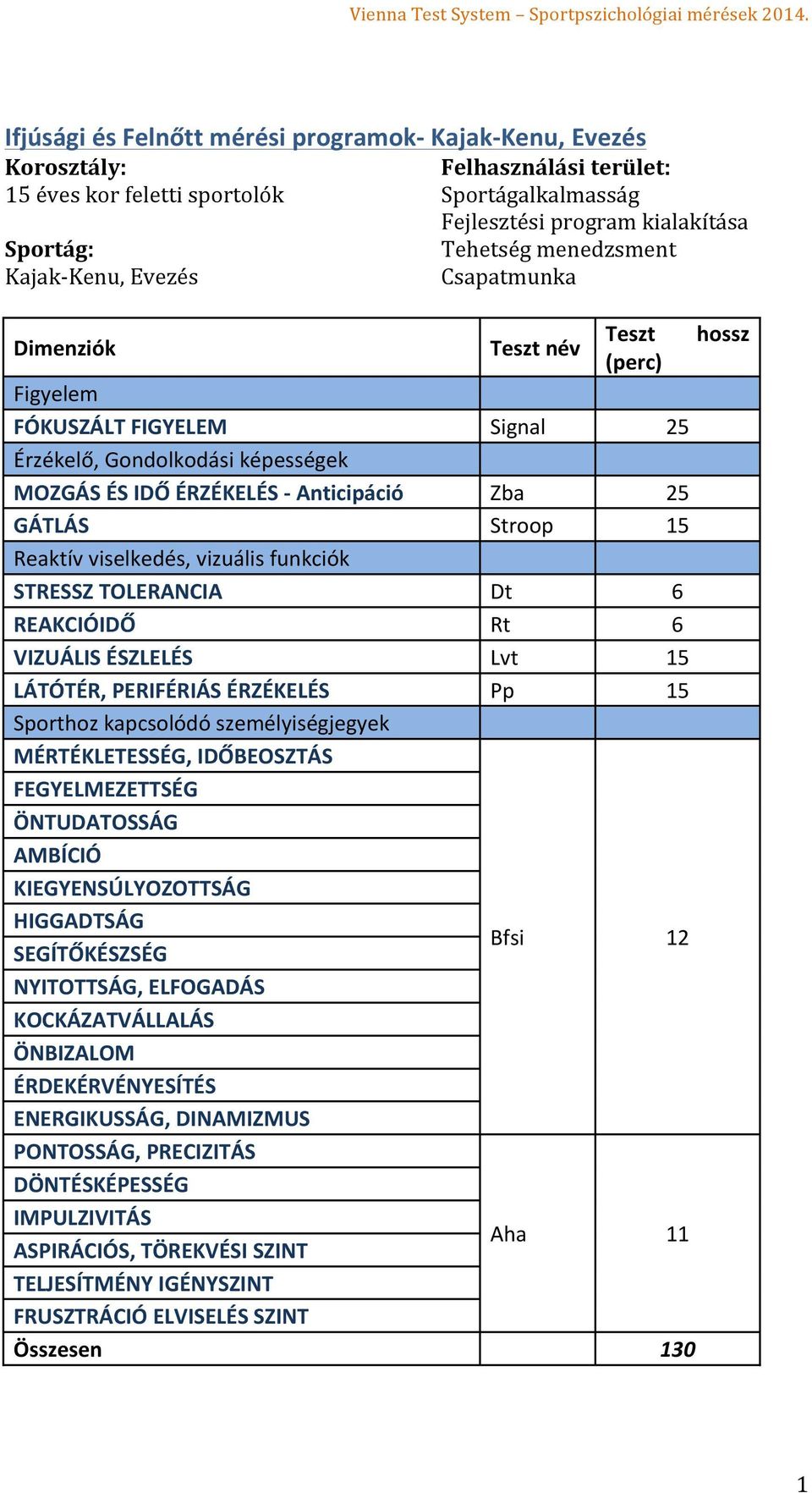 25 GÁTLÁS Stroop 15 Reaktív viselkedés, vizuális funkciók STRESSZ TOLERANCIA Dt 6 REAKCIÓIDŐ Rt 6 VIZUÁLIS ÉSZLELÉS Lvt 15 LÁTÓTÉR, PERIFÉRIÁS ÉRZÉKELÉS Pp 15 Sporthoz kapcsolódó személyiségjegyek