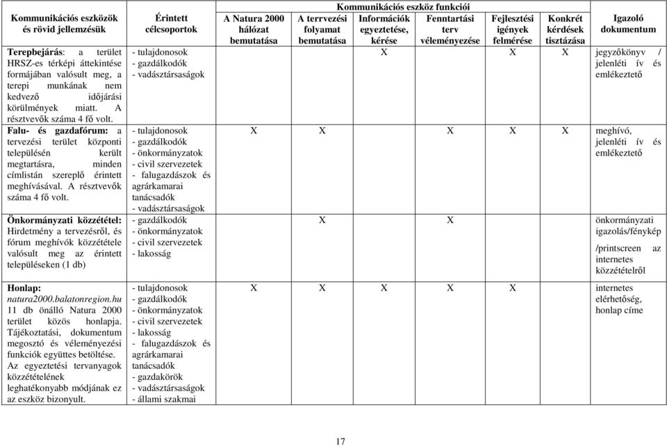 Önkormányzati közzététel: Hirdetmény a tervezésről, és fórum meghívók közzététele valósult meg az érintett településeken (1 db) Honlap: natura2000.balatonregion.