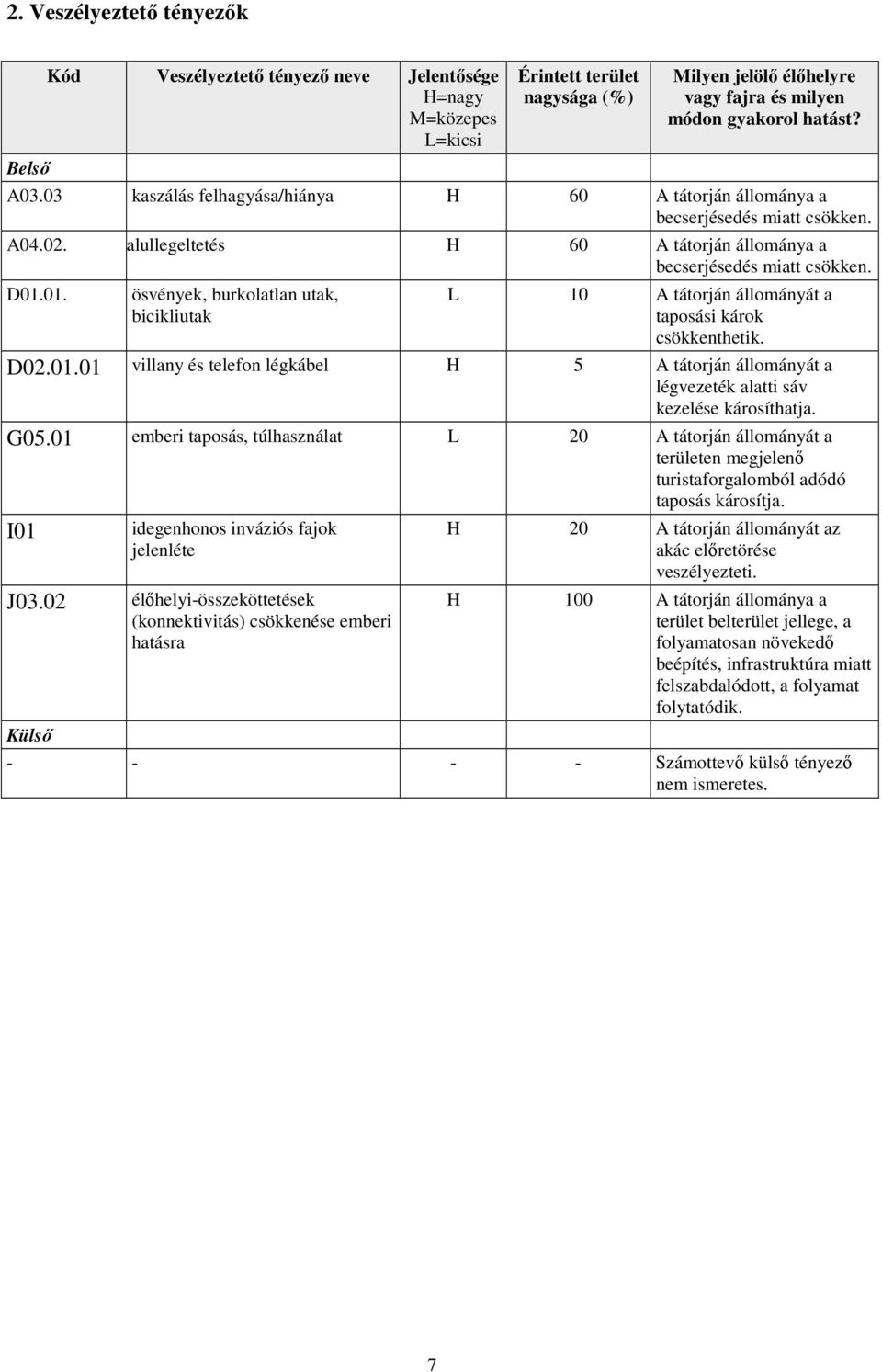 01. ösvények, burkolatlan utak, bicikliutak L 10 A tátorján állományát a taposási károk csökkenthetik. D02.01.01 villany és telefon légkábel H 5 A tátorján állományát a légvezeték alatti sáv kezelése károsíthatja.