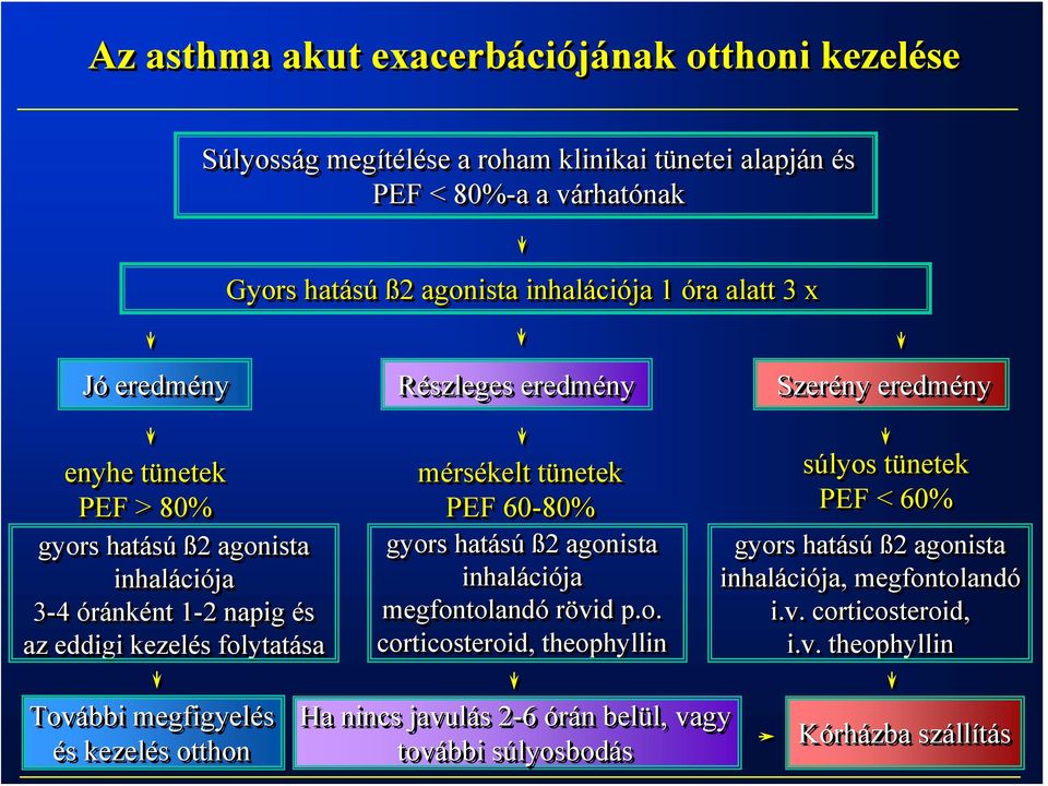 tünetek PEF 60-80% gyors hatású ß2 agonista inhalációja megfontolandó rövid p.o. corticosteroid, theophyllin Szerény eredmény súlyos tünetek PEF < 60% gyors hatású ß2 agonista inhalációja, megfontolandó i.