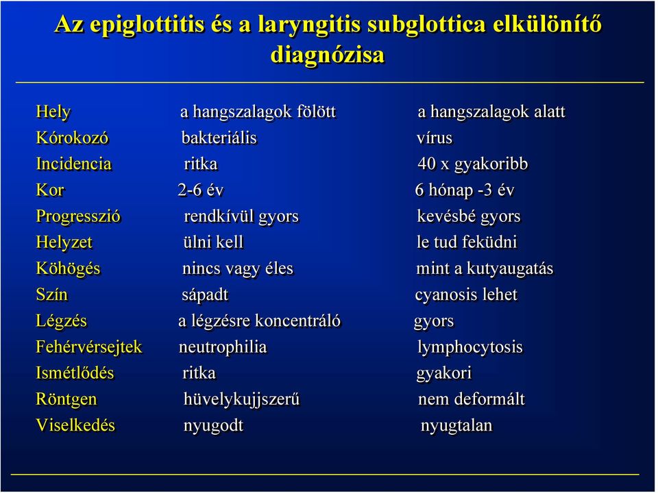 ülni kell le tud feküdni Köhögés nincs vagy éles mint a kutyaugatás Szín sápadt cyanosis lehet Légzés a légzésre koncentráló