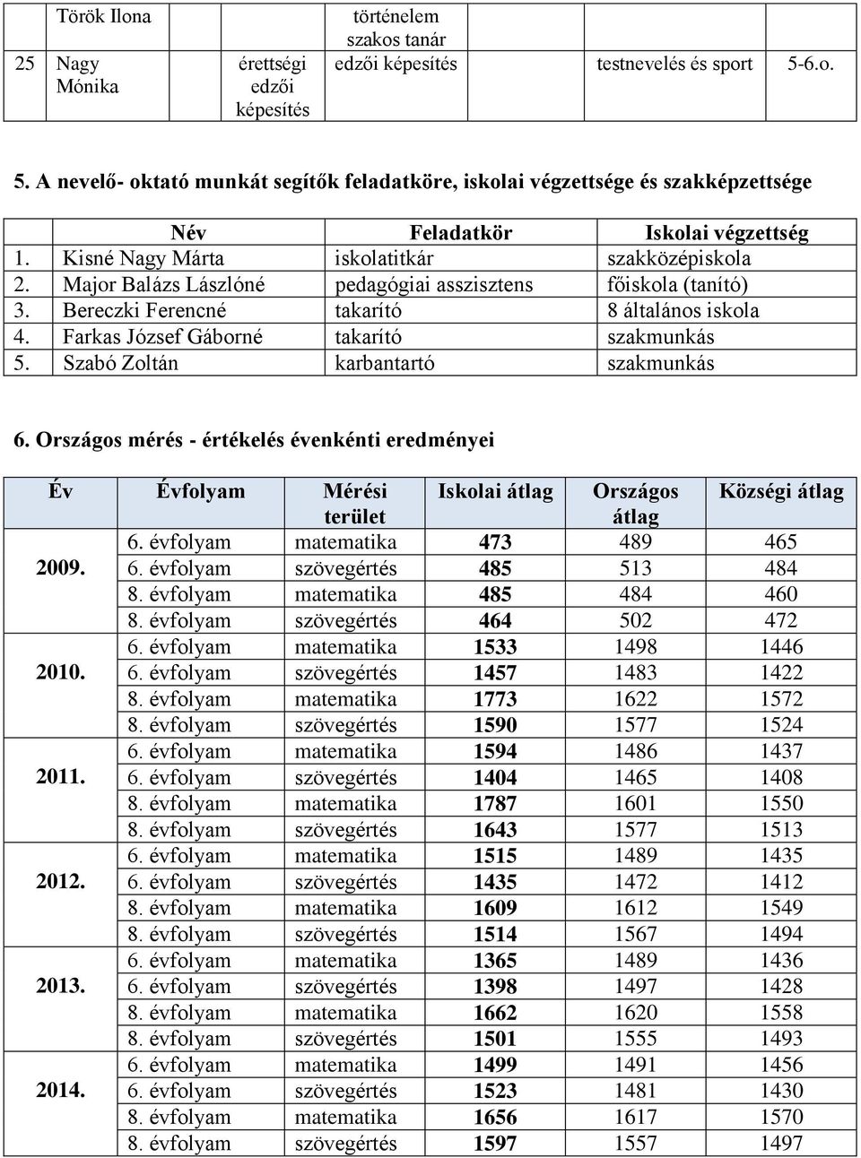 Major Balázs Lászlóné pedagógiai asszisztens () 3. Bereczki Ferencné takarító 8 általános iskola 4. Farkas József Gáborné takarító szakmunkás 5. Szabó Zoltán karbantartó szakmunkás 6.