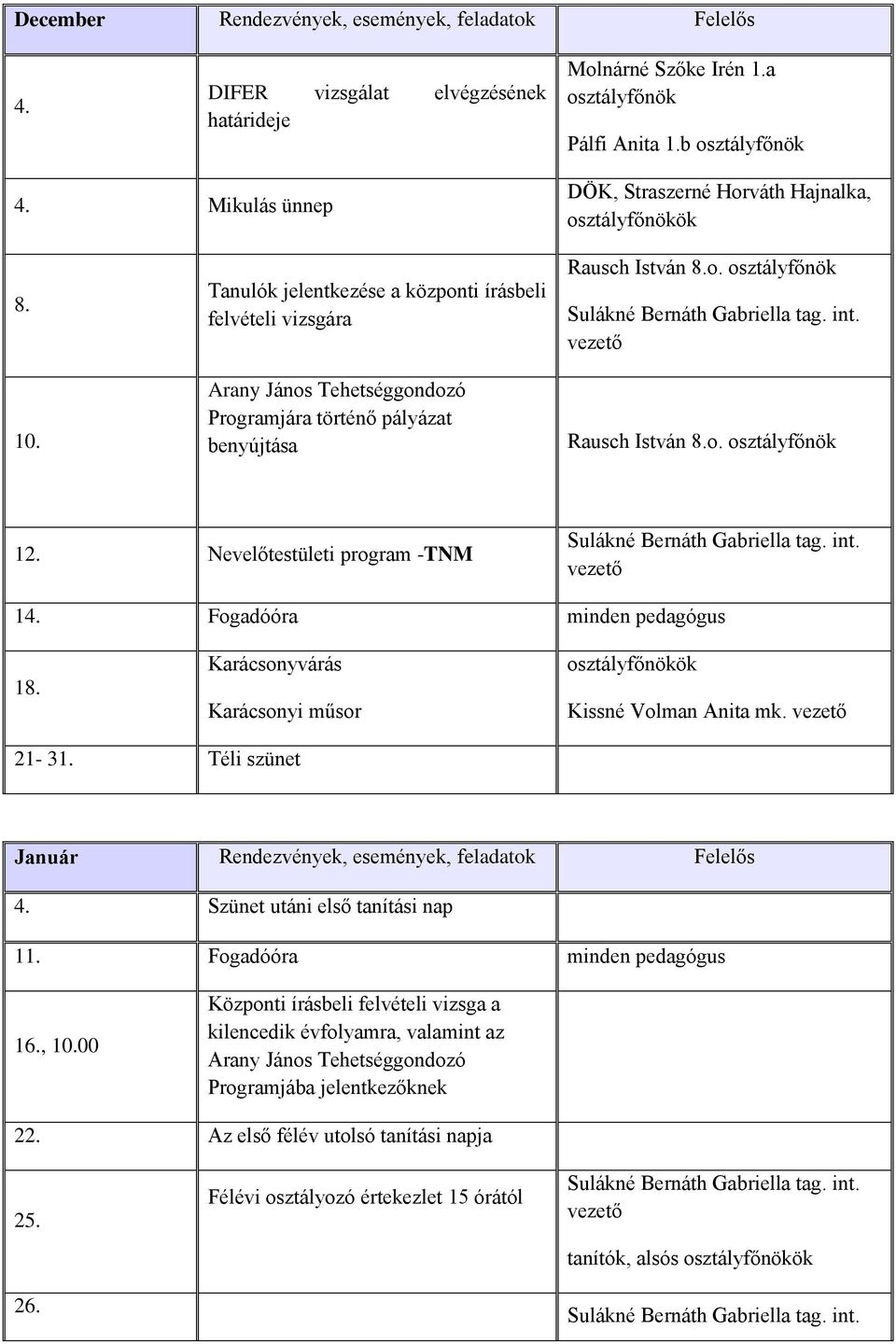 Tanulók jelentkezése a központi írásbeli felvételi vizsgára Arany János Tehetséggondozó Programjára történő pályázat benyújtása Rausch István 8.o. osztályfőnök Rausch István 8.o. osztályfőnök 12.