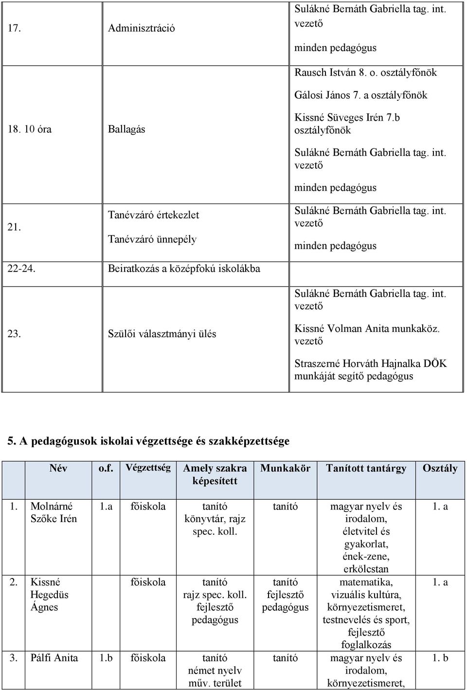 Straszerné Horváth Hajnalka DÖK munkáját segítő pedagógus 5. A pedagógusok iskolai végzettsége és szakképzettsége Név o.f. Végzettség Amely szakra képesített Munkakör Tanított tantárgy Osztály 1.