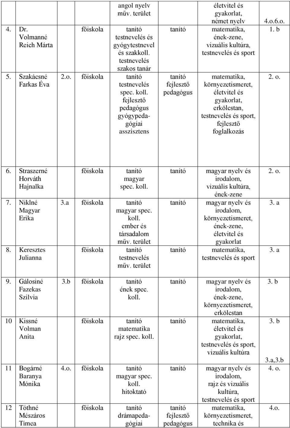 erkölcstan, testnevelés és sport, foglalkozás 4.o.6.o. 1. b 2. o. 6. Straszerné Horváth Hajnalka 7. Niklné Magyar Erika 8. Keresztes Julianna magyar spec. koll. 3.a magyar spec. koll. ember és társadalom műv.